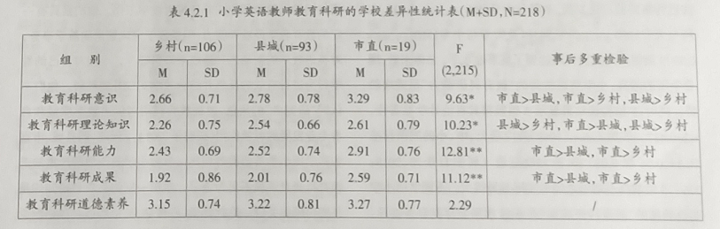 小学英语教师教育科研的实证研究