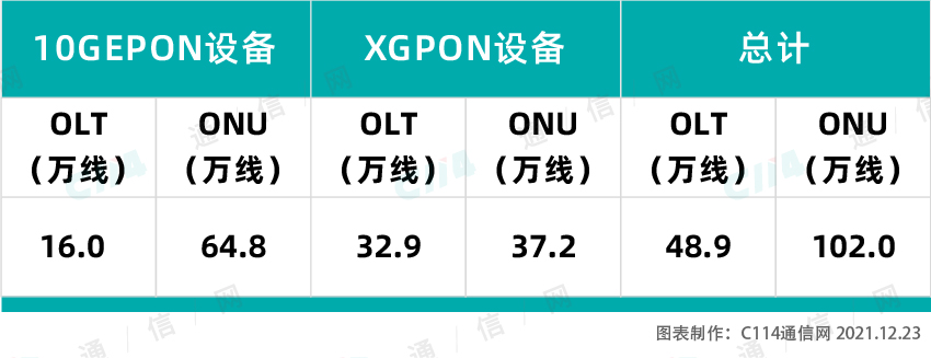 中国电信PON设备扩容集采：烽火、华为、中兴中标
