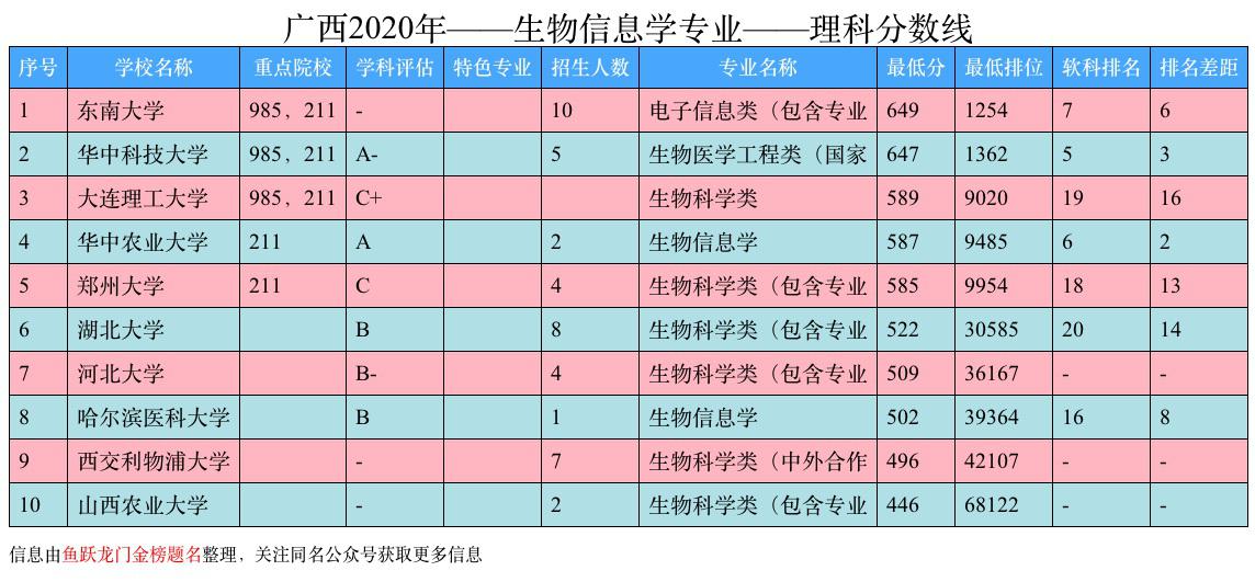 生物信息专业是什么？就业前景、大学排名