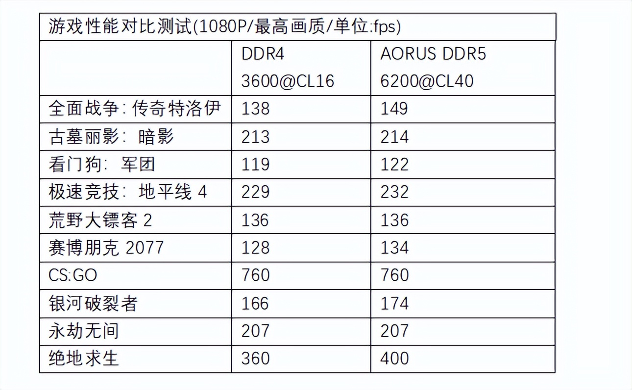 带宽突破10GB/s大关 AORUS DDR5 6200内存套装上手体验