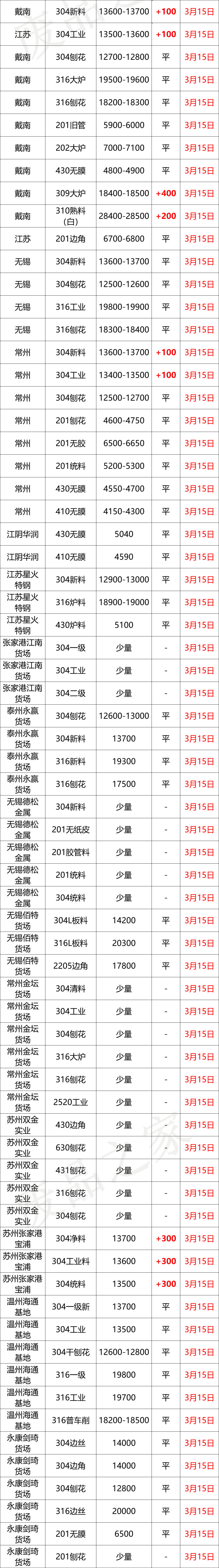 最新3月15日不锈钢基地报价参考汇总（附价格表）