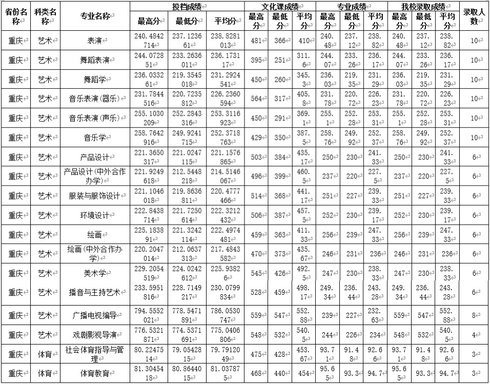 四川师范大学在渝高考录取分详解，文化生最高618分，美术生545分
