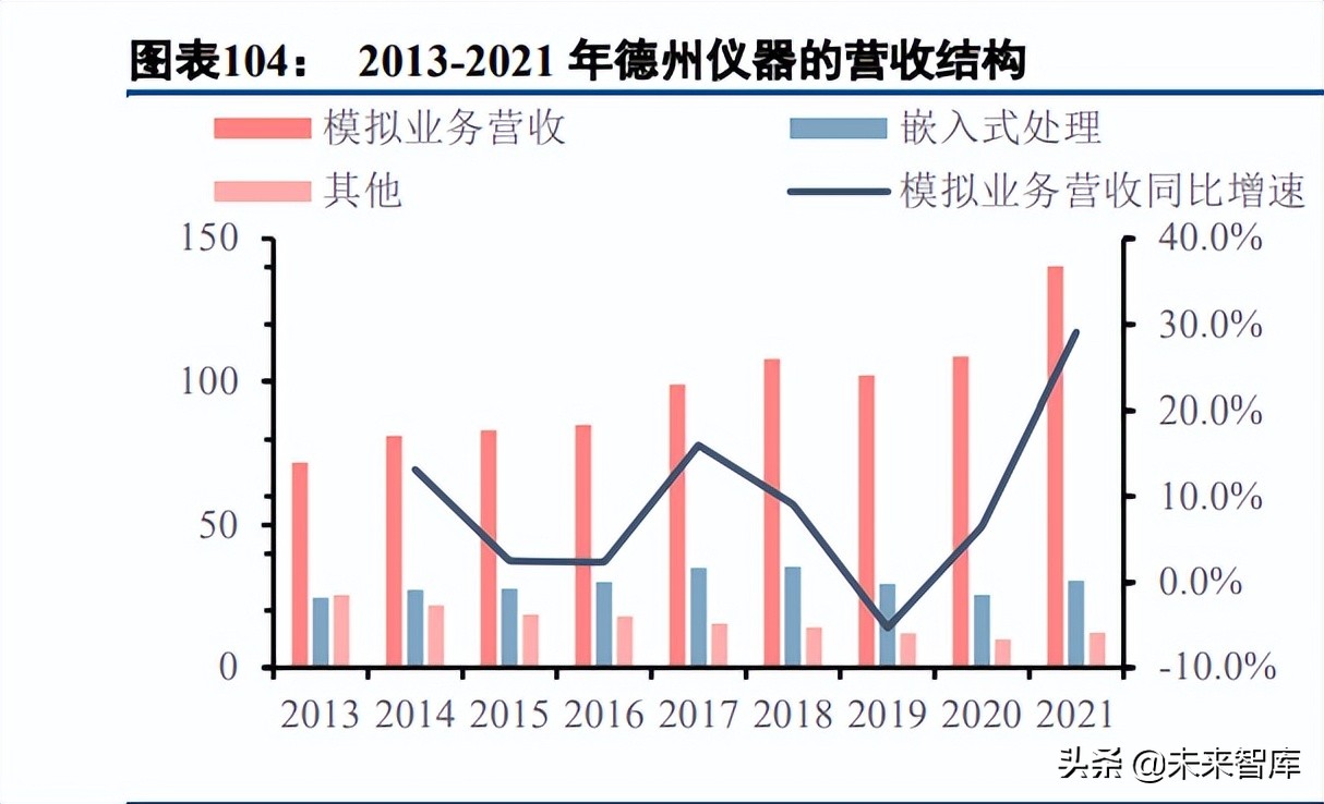 半导体模拟芯片行业深度报告：本土厂商加速成长