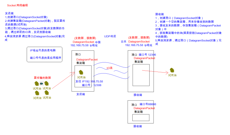 网络编程、Socket套接字编程