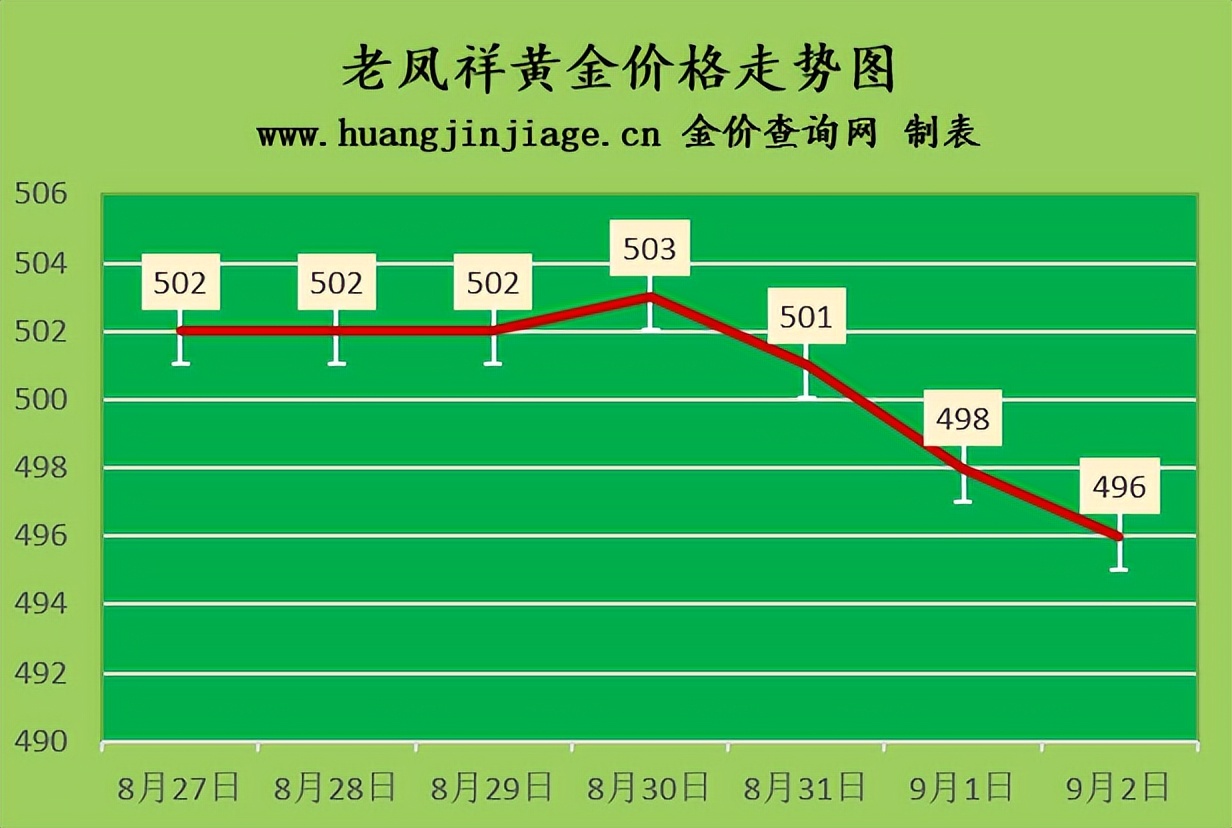 國際金價1700下方 2022年9月2日各大金店黃金價格多少錢一克