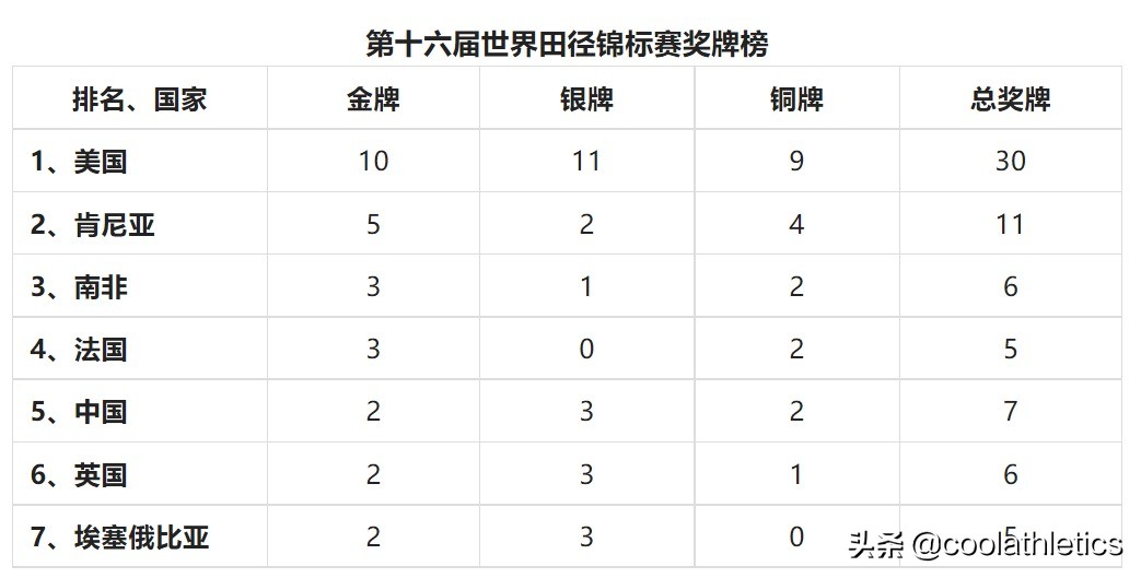 历届锦标赛(世界田径锦标赛大盘点——第十六届英国伦敦田径世锦赛)