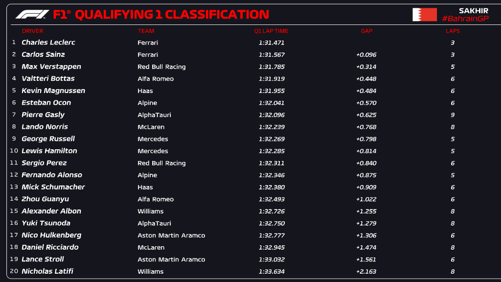 f1赛车勒克莱尔(勒克莱尔夺得赛季首杆！周冠宇生涯首战晋级Q2)