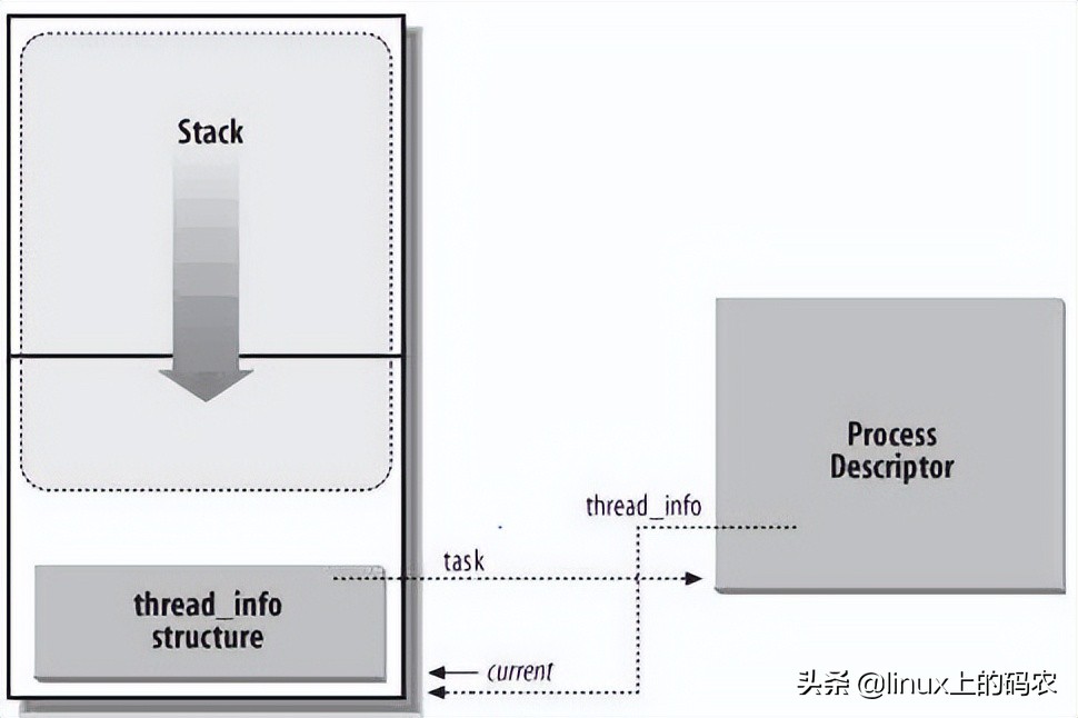 深入剖析Linux进程在内核眼中到底是什么样子的？