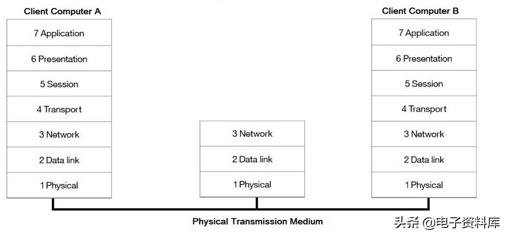 物联网IOT系列之3：物联网标准和协议