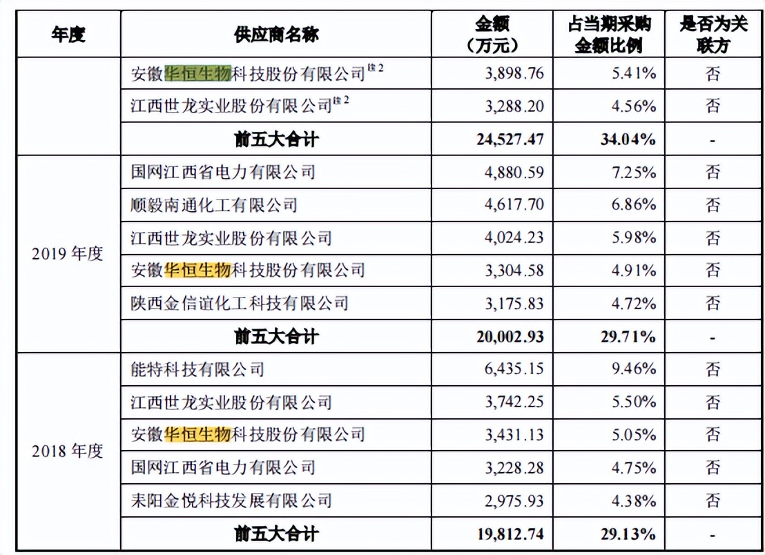 天新药业三年分红超过募资额，过往劣迹难消，与供应商数据不一