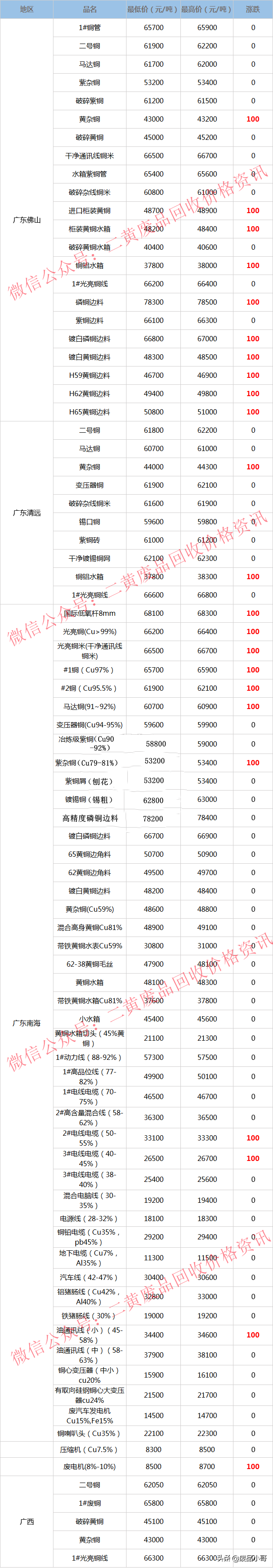 废铜价格最高上调100元，2022年3月22日废铜回收价格调整信息