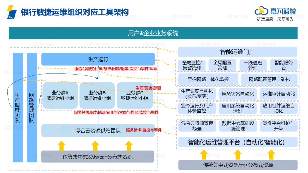 什么是敏捷型的運維組織，金融企業真的需要嗎？