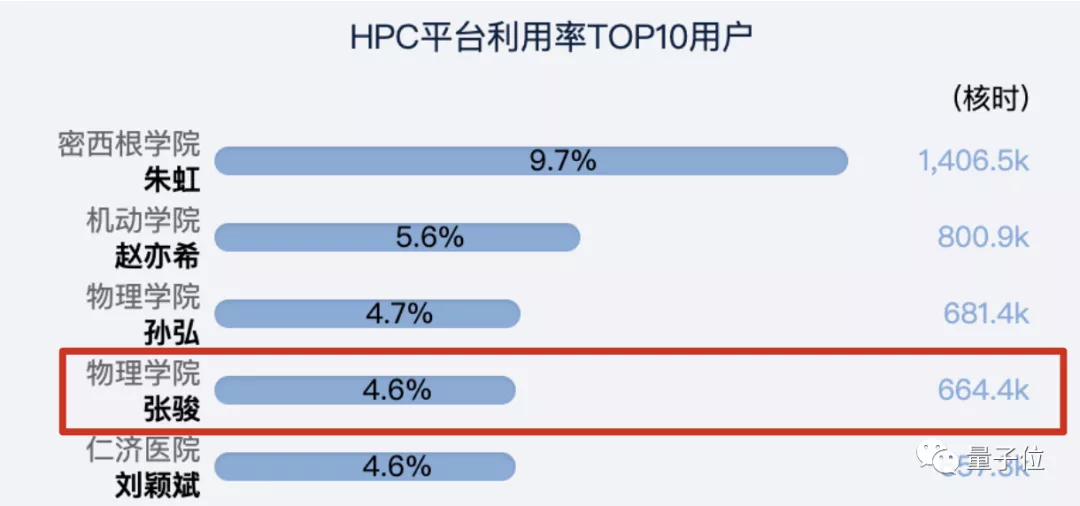 上海交大启用中国高校最强超算！上算引力波，下算光量子