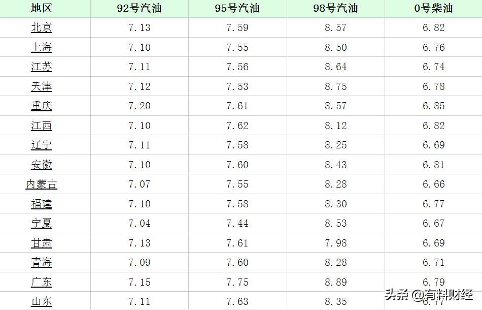 今日油价调整信息：2021年12月13日，最新调价后柴油、汽油价格表