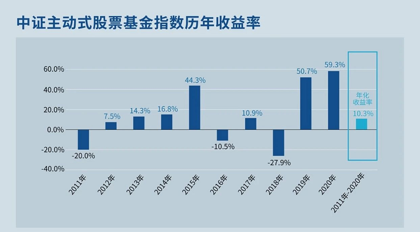 复盘丨2022年基金亏损11%，我该怎么办？
