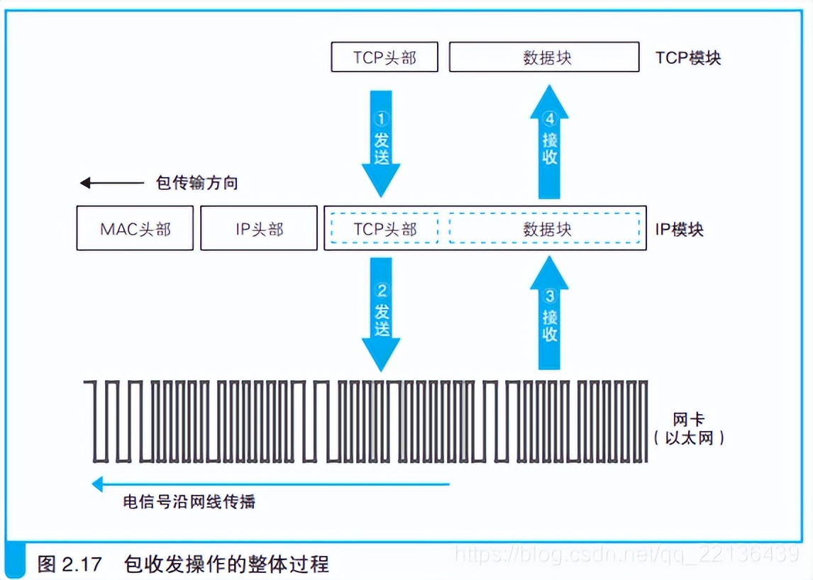 网络是怎么连接的--用电信号传输TCP/IP 数据