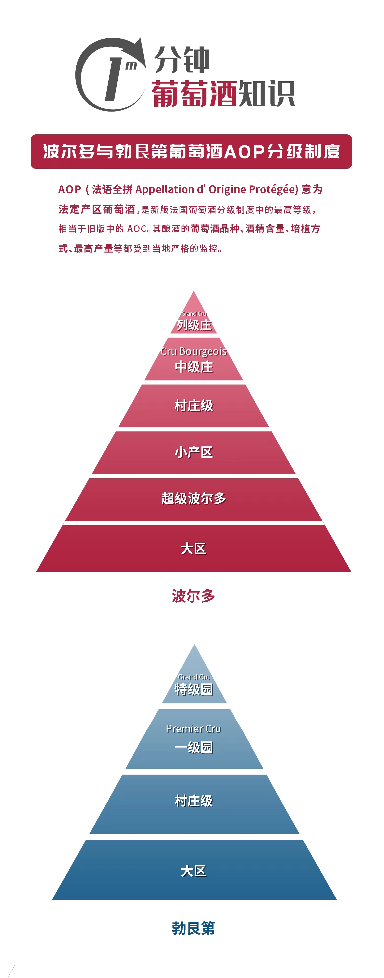 法国葡萄酒的分级制度(喝透法国葡萄酒，一图看懂波尔多分级制度)