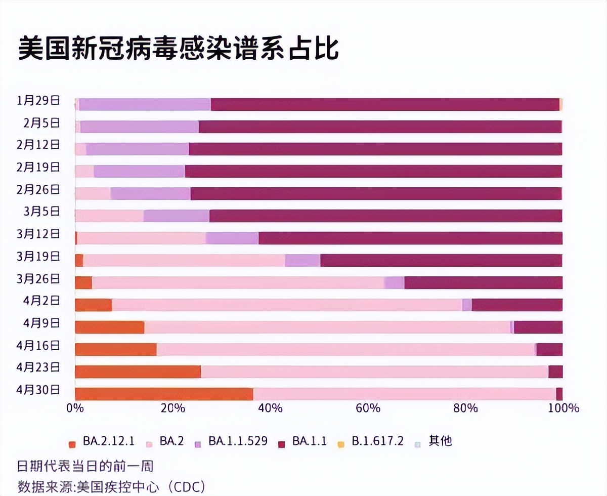 奥密克戎又变异了！传播速度超原毒株30%，美国已惨遭毒手