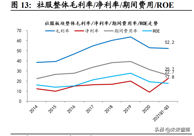社服行业研究及2022年投资策略：把握复苏节奏，布局优质龙头