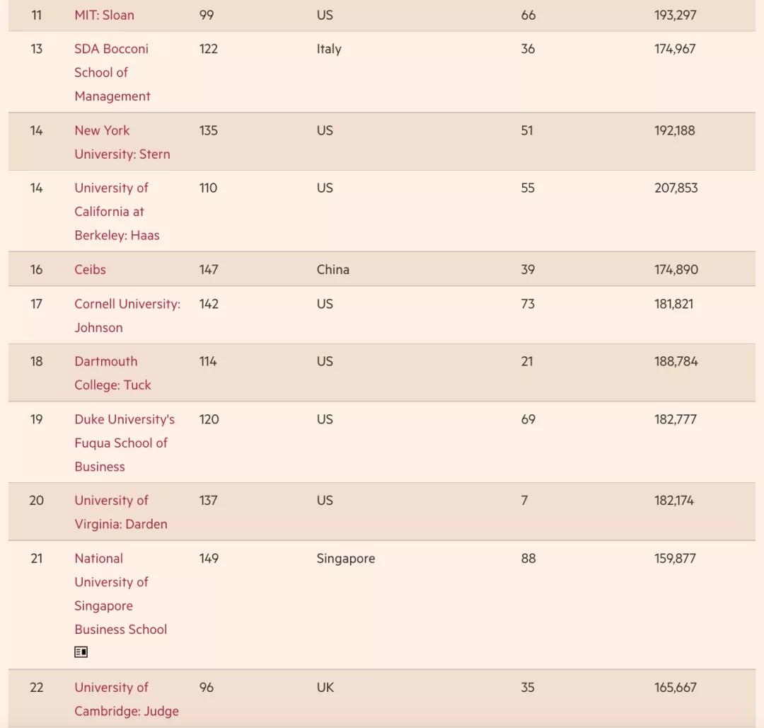 《金融时报》发布2022全球百强MBA！沃顿还是第一！香港排名下降