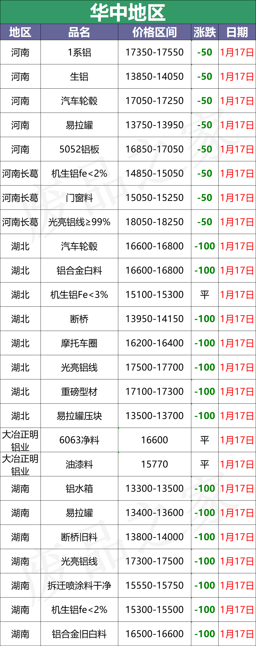 最新1月17日全国铝业厂家收购价格汇总（附价格表）