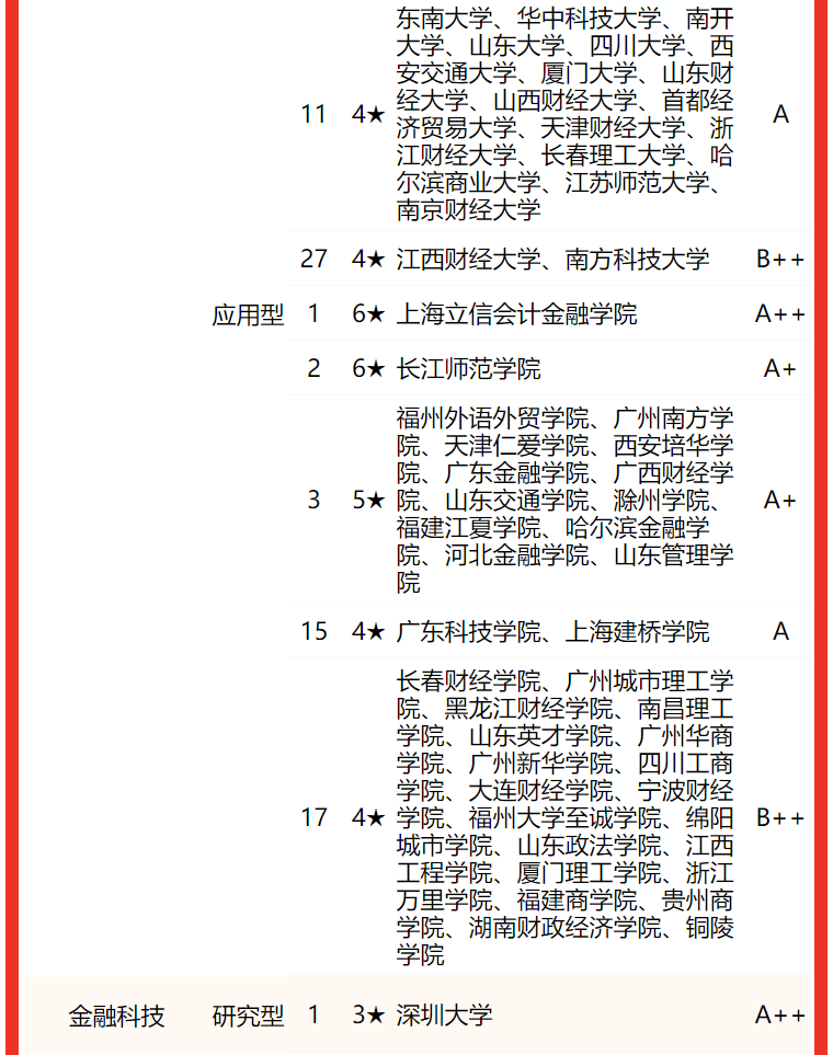 校友会2022中国大学金融学类一流专业排名，中国人民大学第一