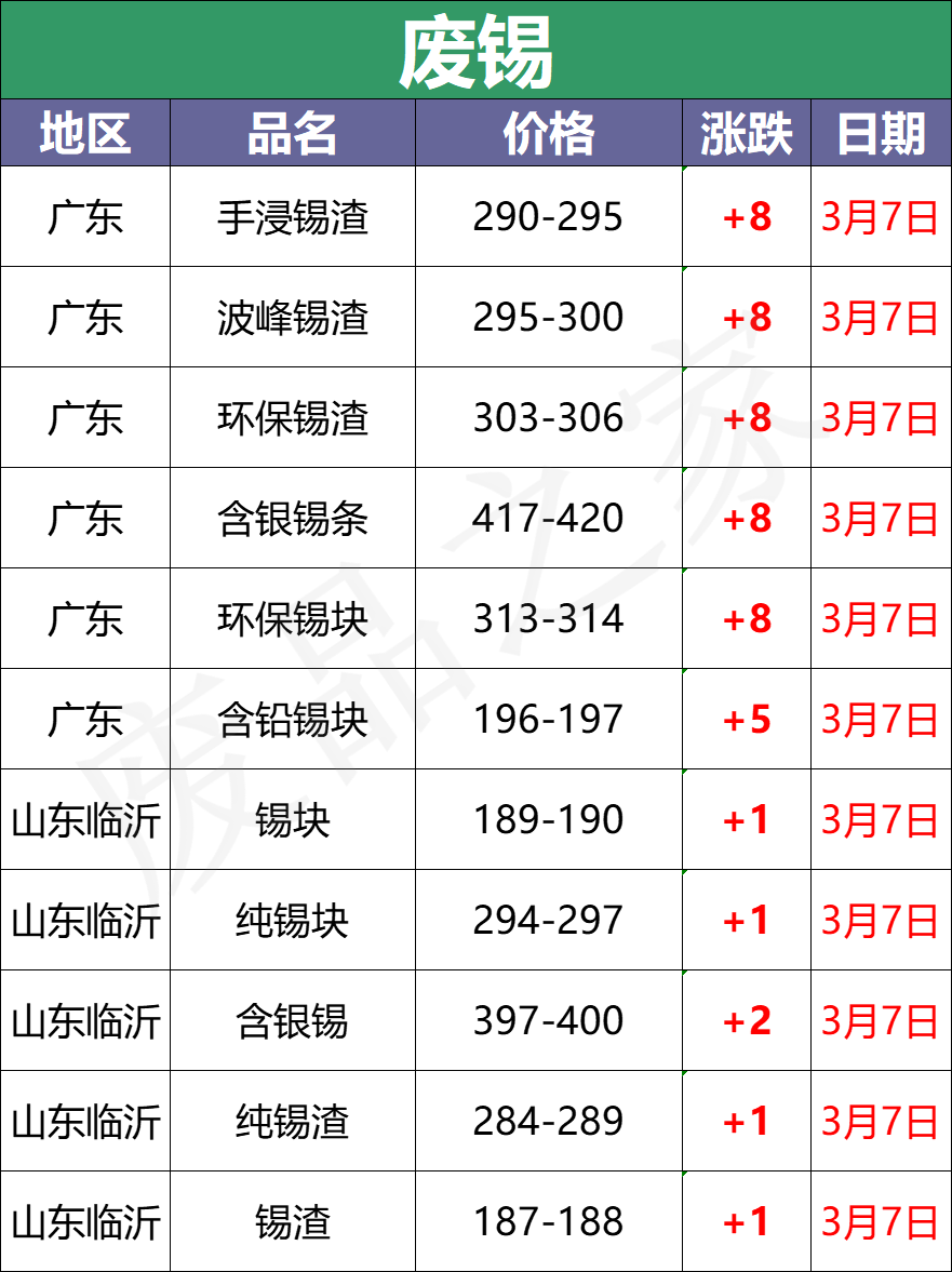 3月7日全国重点废电瓶企业参考价格及明日行情预测（附价格表）