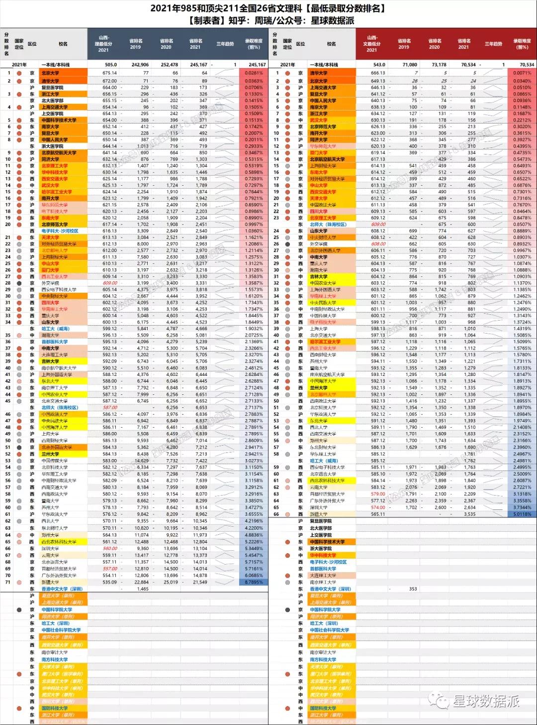 985/211高校2021录取分大数据！清华力压北大，中坚九校群龙无首