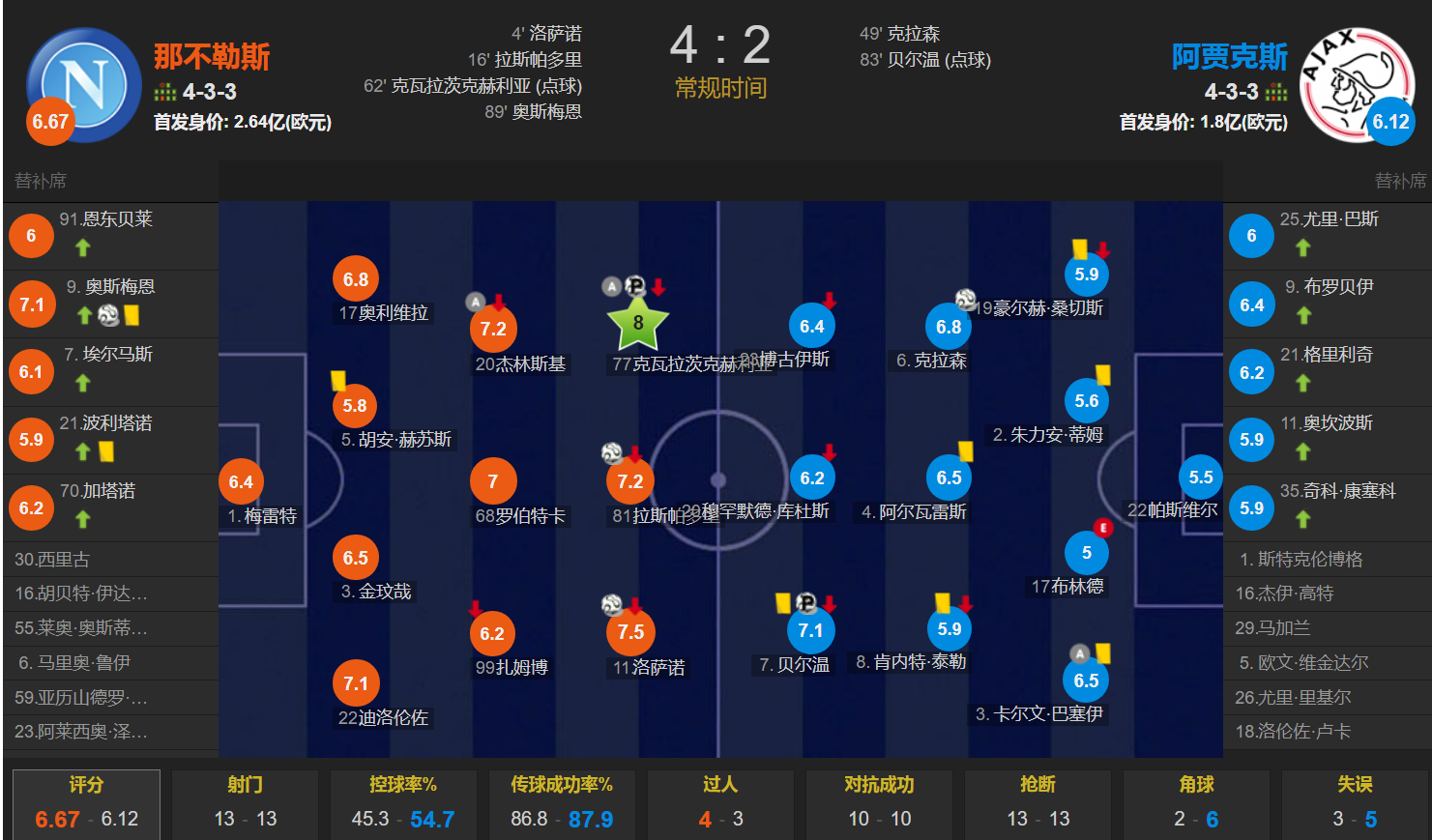 那不勒斯6次(领头羊成意甲排面！那不勒斯4大前锋进球 4-2阿贾克斯 4连胜晋级)