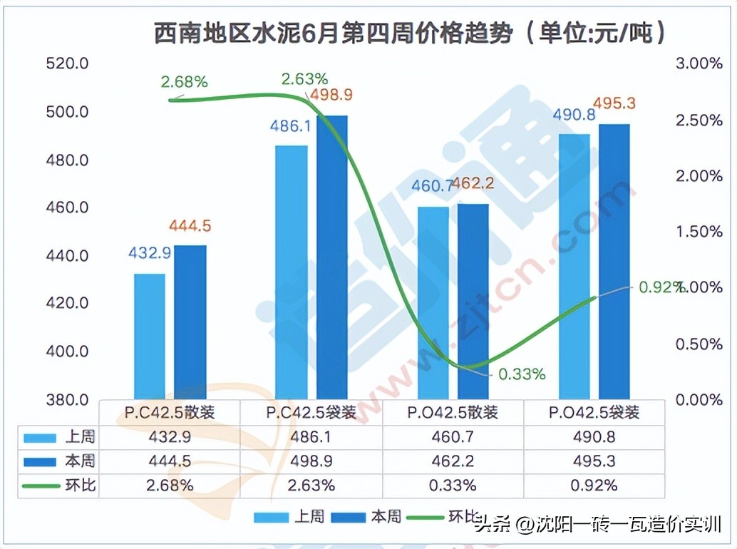 水泥今日铝价，成都水泥价格今日价