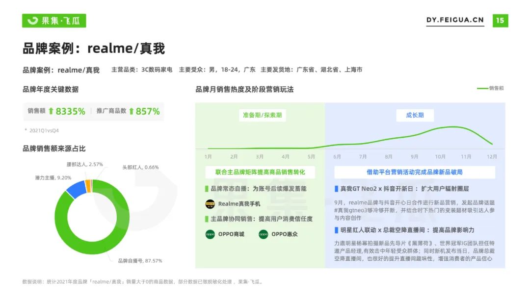 2022年短视频电商品牌营销专题：手机品牌抖音营销分析报告