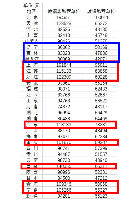 没有人知道他们的工资是多少（我国各省平均工资发布，西藏非私营单位排第三，毕业生感到很意外）