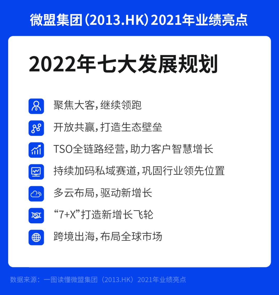 微盟战略进阶赢得逆势增长，WOS奠定未来生态基础