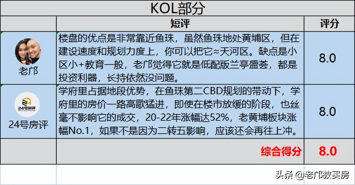 广州黄埔区房价(老黄埔房价已涨到天上去，无碍这3个网红盘入选Top 500)