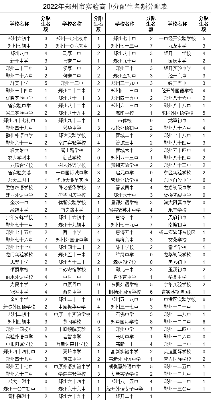报考必备！2022年郑州市高中招生简章汇总