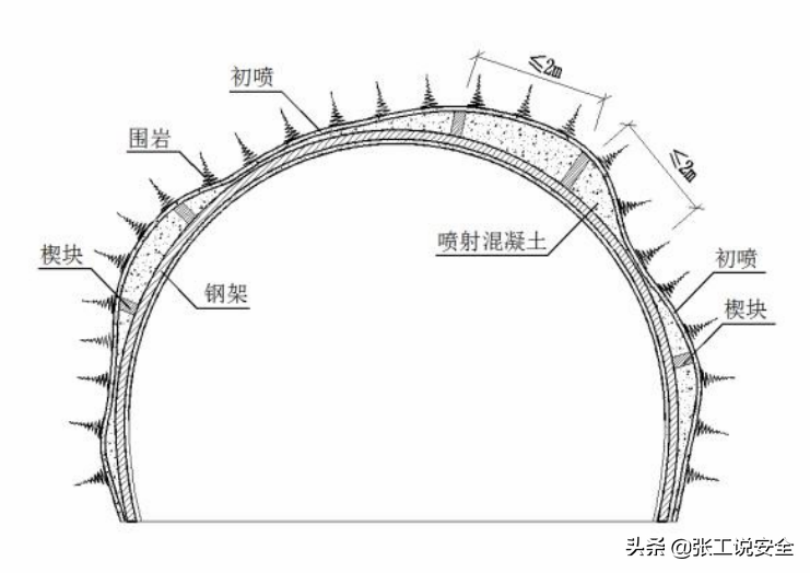 「安全5分钟」103：隧道施工-支护安全管控要点