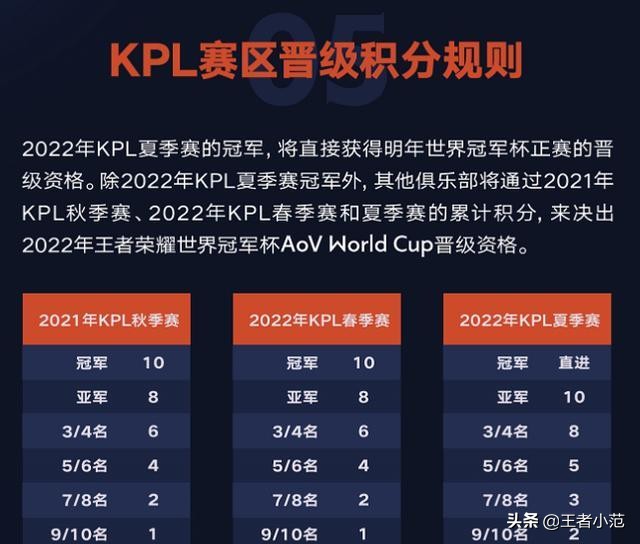 2022年王者荣耀世冠积分公布，武汉eStar位居第一，成都AG垫底