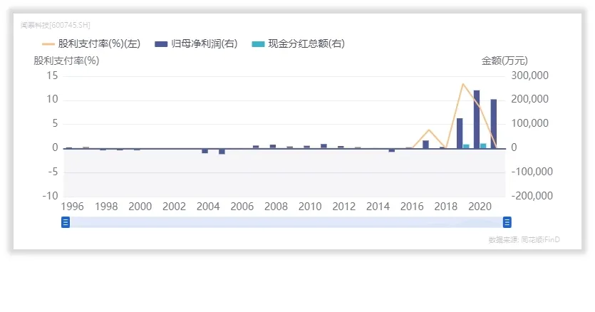 闻泰科技管理水平和回报水平高吗？