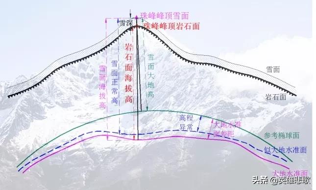 珠峰高度有8848.13、8844.43和8848.86米三个数据，哪个才准确？