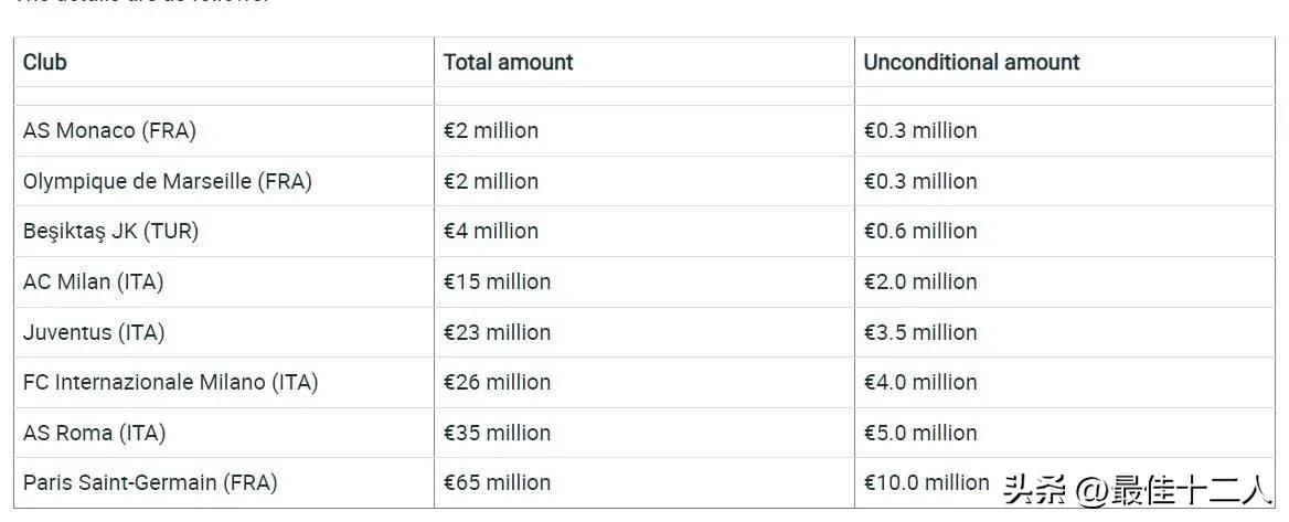欧足联报告(欧足联最新财政报告：8家俱乐部违反财政公平政策，总计罚款数亿)