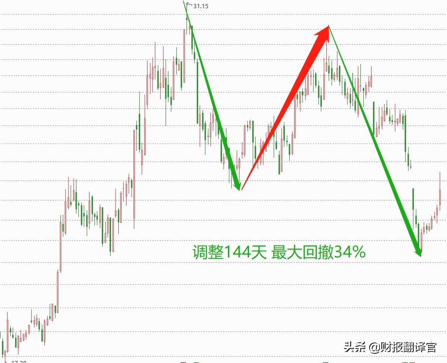 云平台和网络软件市占率国内排名第一的企业，股票已调整144天