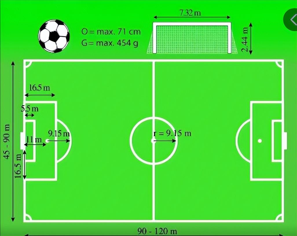 世界杯比赛足球场长度是(看完且明白这十项，让你彻底了解足球，从球盲变真正球迷)