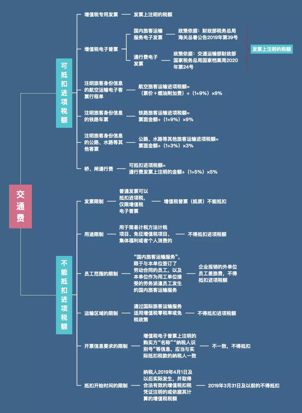 差旅费报销,差旅费报销制度及流程