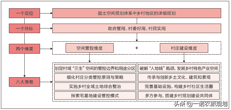 乡村振兴规划到底如何做？