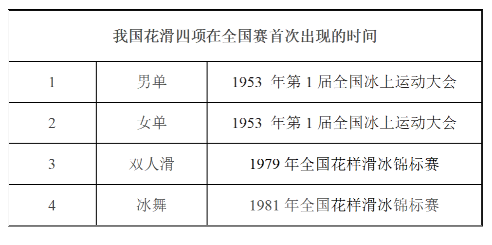 第一届冬奥会有多少个比赛项目(从亚冬会冠军，四大洲第4，到冬奥会第12，我国冰舞发展史)