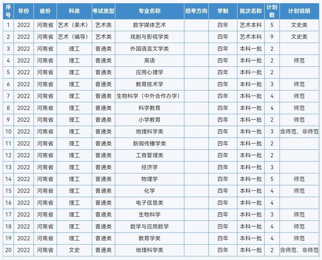 来啦！重庆师范大学2022年本科招生计划