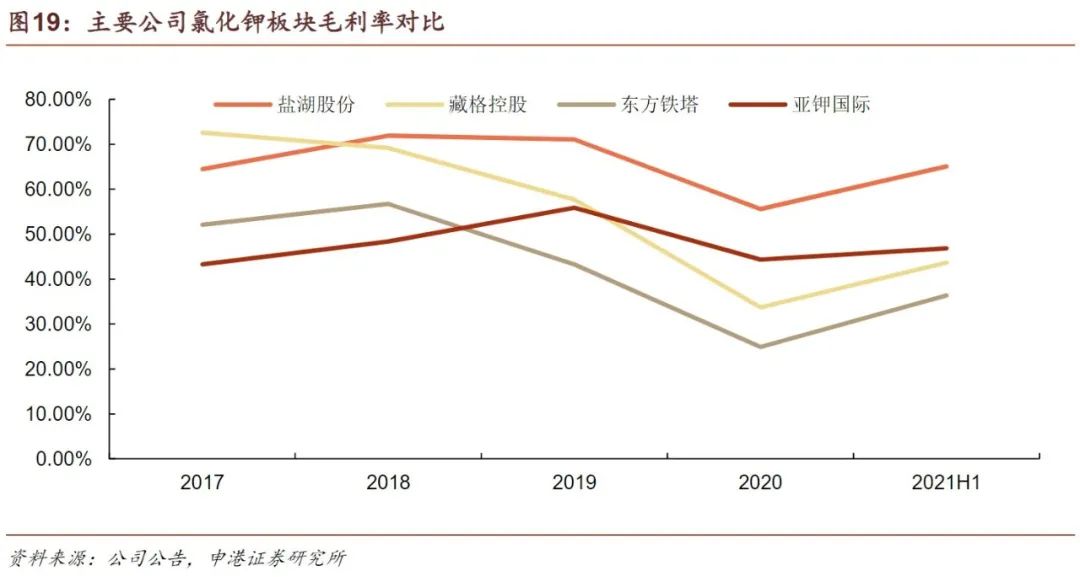 他4年半赚走5.53亿元(盐湖股份“钾肥之王”大钱难赚)