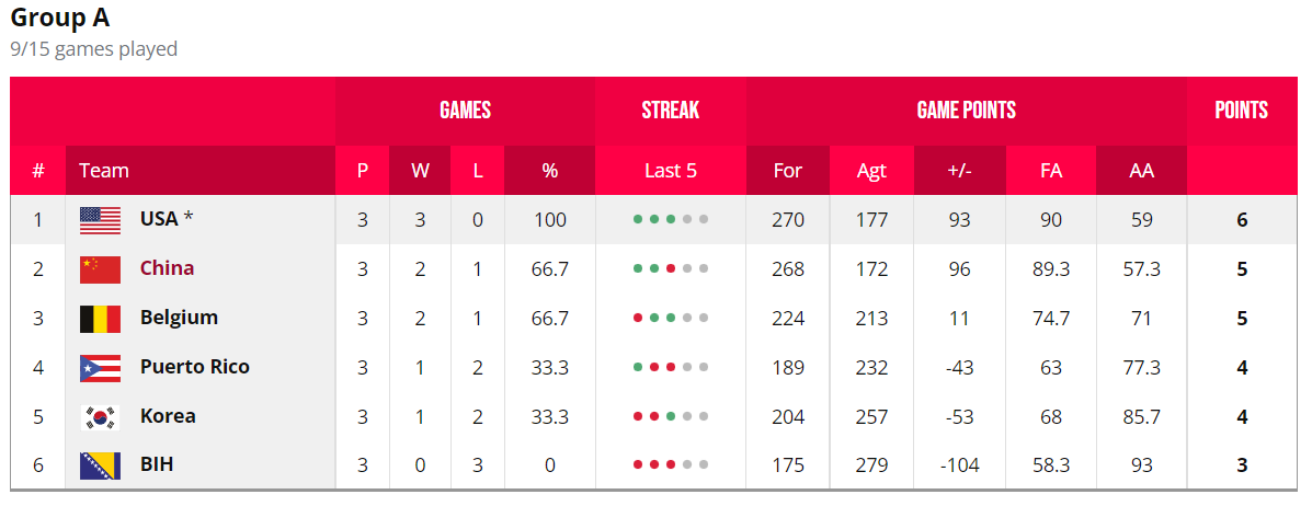 2019年世界杯a组积分(遗憾！世界杯A组排名出炉，中国女篮跌落到第2，美国第1比利时第3)