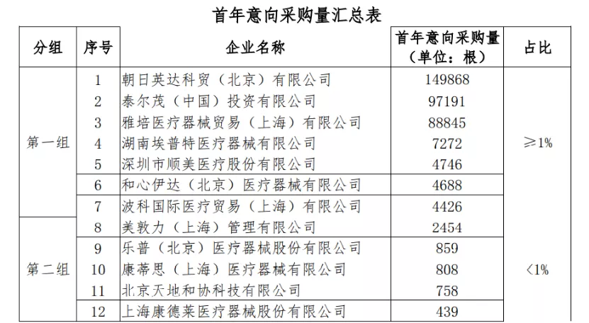 9省联盟集采启动，这些耗材集体降价（附采购表）