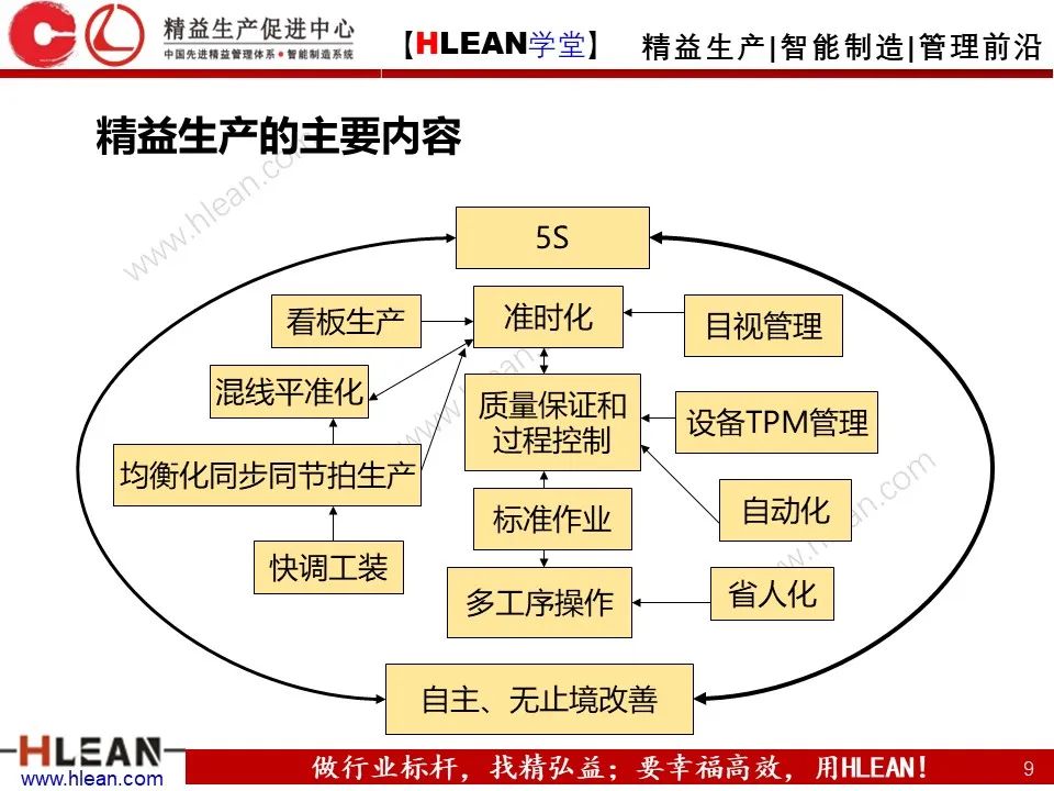 「精益学堂」如何通过精益生产降低成本？